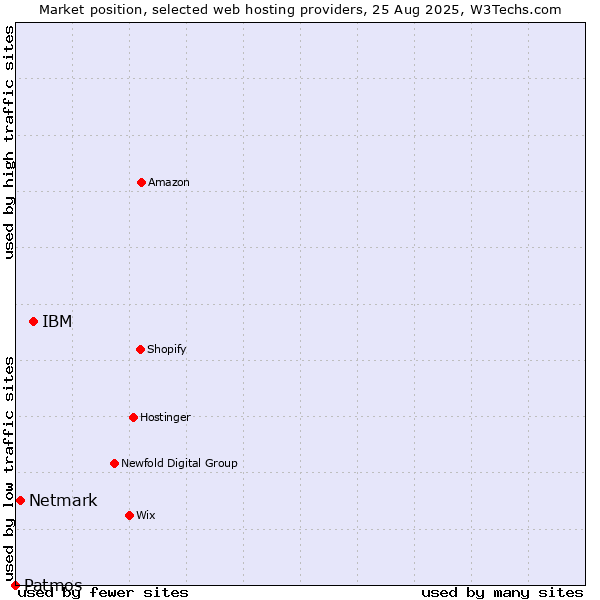 Market position of IBM vs. Netmark vs. Patmos
