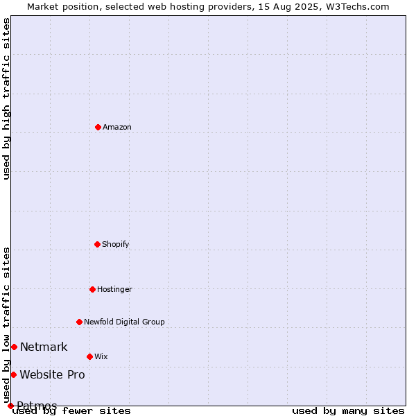 Market position of Netmark vs. Website Pro vs. Patmos