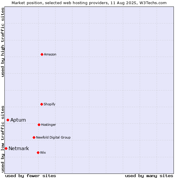 Market position of Aptum vs. Netmark