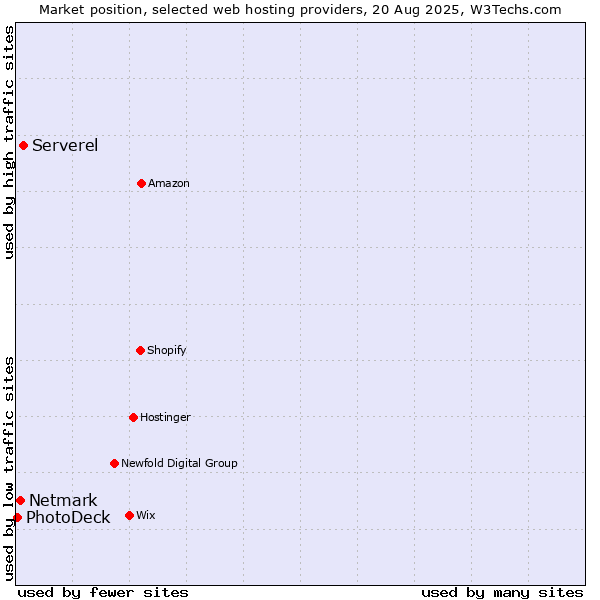 Market position of Serverel vs. Netmark vs. PhotoDeck