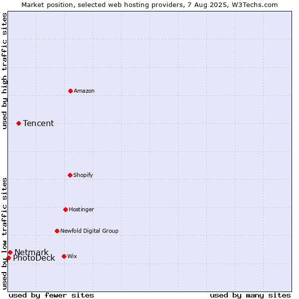 Market position of Tencent vs. Netmark vs. PhotoDeck