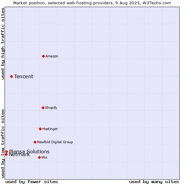 Market position of Tencent vs. Piensa Solutions vs. Netmark
