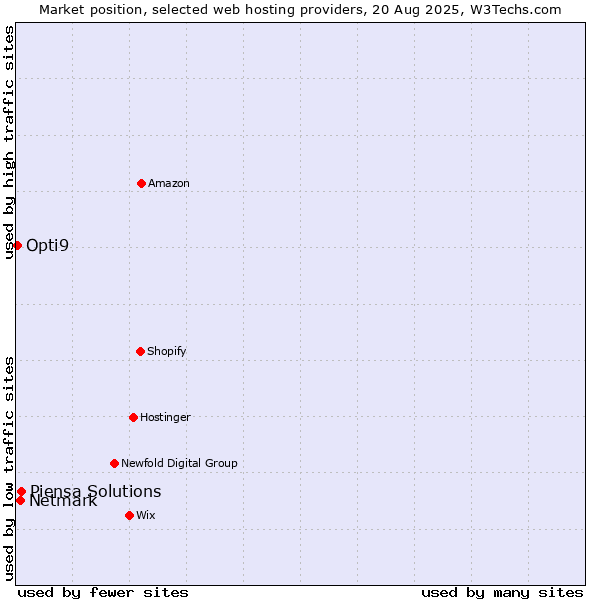Market position of Piensa Solutions vs. Netmark vs. Opti9