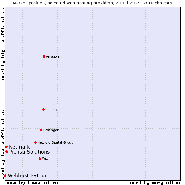 Market position of Piensa Solutions vs. Netmark vs. Webhost Python