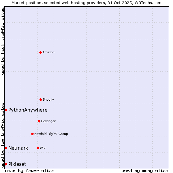 Market position of Pixieset vs. Netmark vs. PythonAnywhere