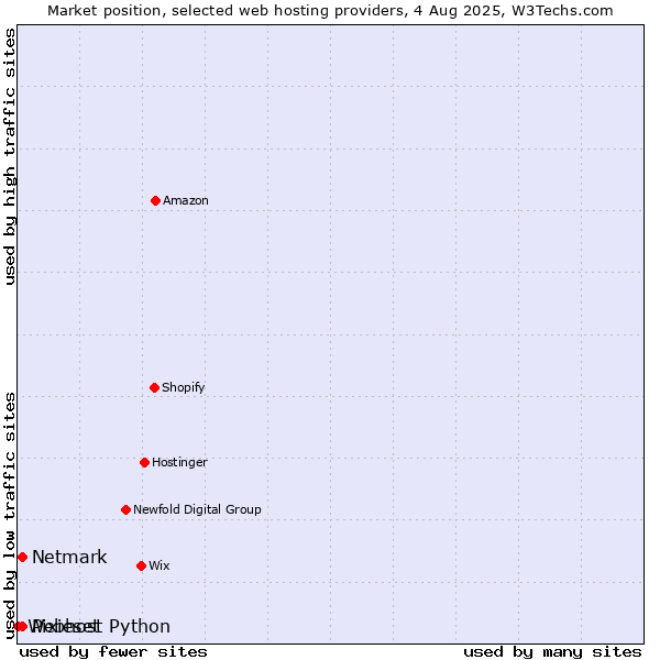Market position of Netmark vs. Pixieset vs. Webhost Python