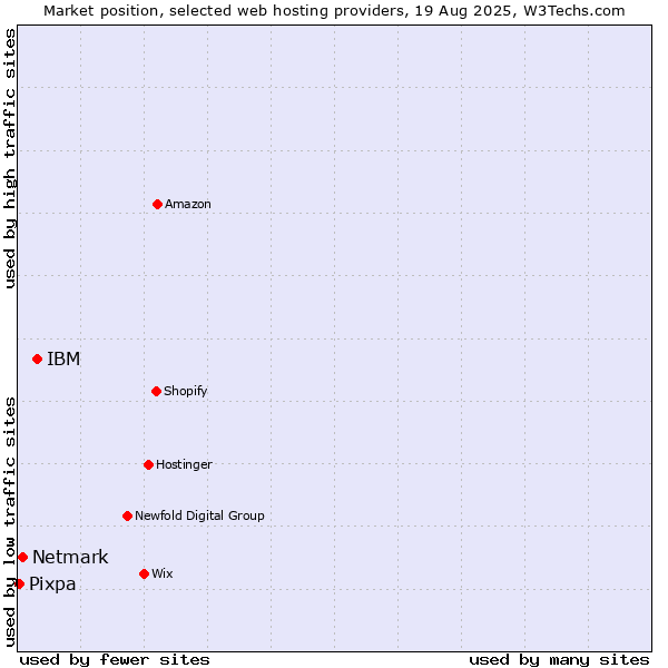 Market position of IBM vs. Netmark vs. Pixpa
