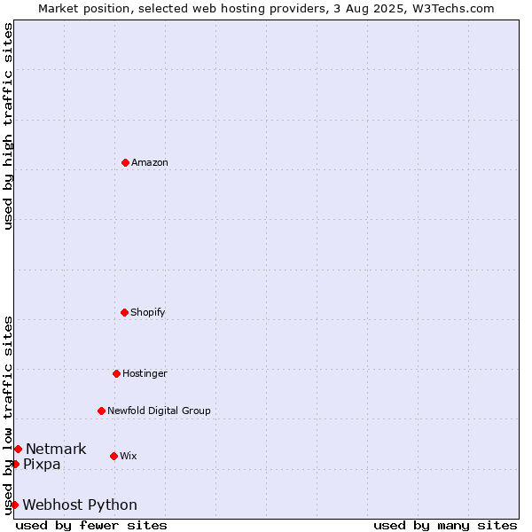 Market position of Netmark vs. Pixpa vs. Webhost Python