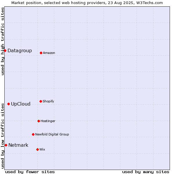 Market position of UpCloud vs. Netmark vs. Datagroup