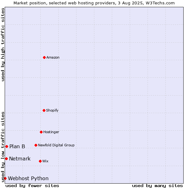Market position of Plan B vs. Netmark vs. Webhost Python