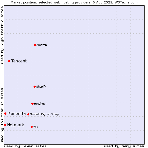 Market position of Tencent vs. Planeetta vs. Netmark