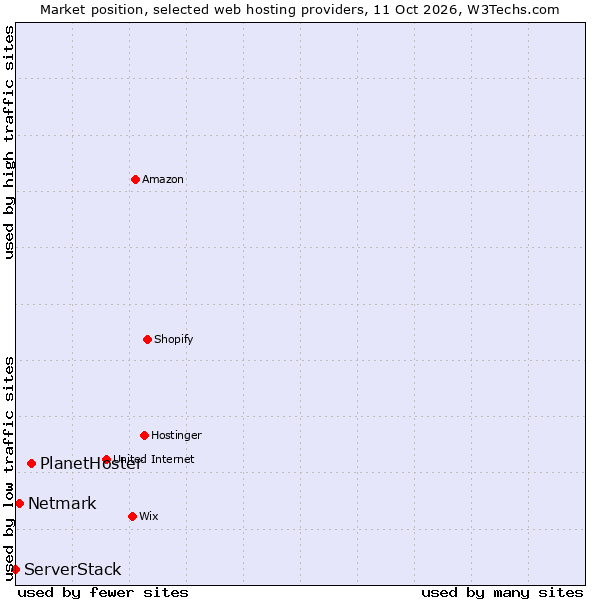 Market position of PlanetHoster vs. Netmark vs. ServerStack