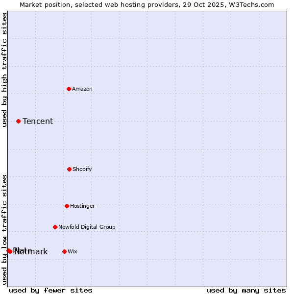 Market position of Tencent vs. Netmark vs. Plate