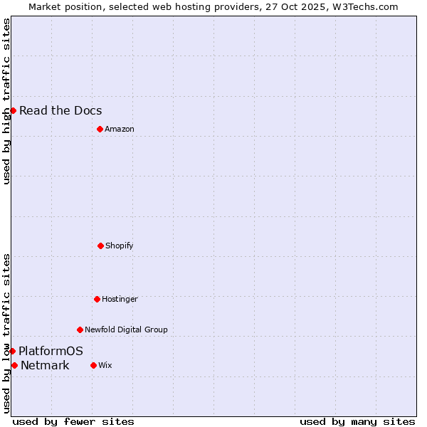 Market position of Netmark vs. Read the Docs vs. PlatformOS