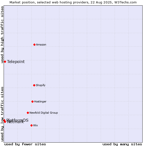 Market position of Telepoint vs. Netmark vs. PlatformOS