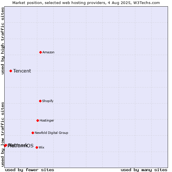 Market position of Tencent vs. Netmark vs. PlatformOS