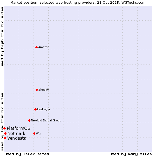Market position of Netmark vs. Vendasta vs. PlatformOS