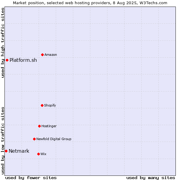 Market position of Platform.sh vs. Netmark