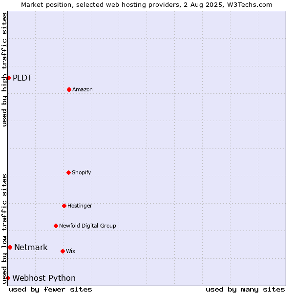 Market position of Netmark vs. PLDT vs. Webhost Python