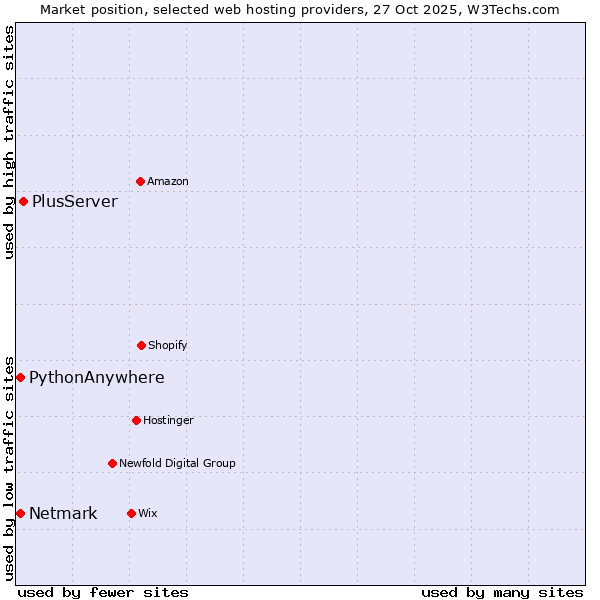 Market position of PlusServer vs. Netmark vs. PythonAnywhere