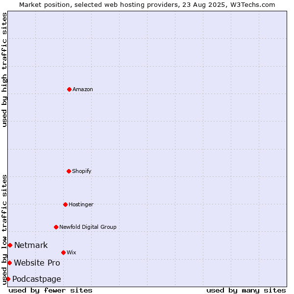 Market position of Netmark vs. Website Pro vs. Podcastpage
