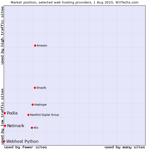 Market position of Netmark vs. Podia vs. Webhost Python