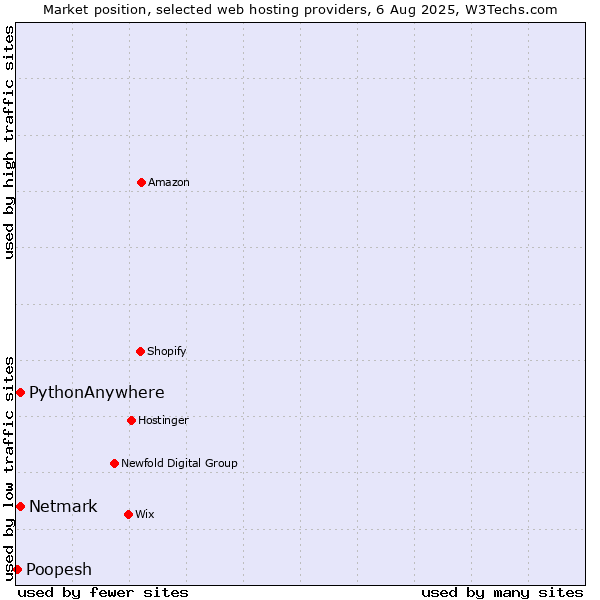 Market position of Netmark vs. PythonAnywhere vs. Poopesh