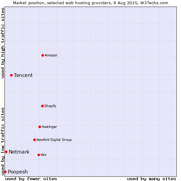 Market position of Tencent vs. Netmark vs. Poopesh