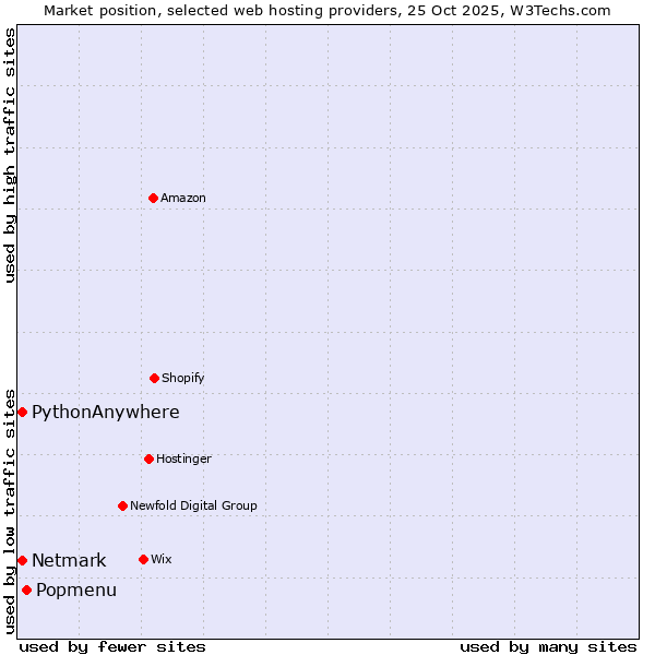 Market position of Popmenu vs. Netmark vs. PythonAnywhere