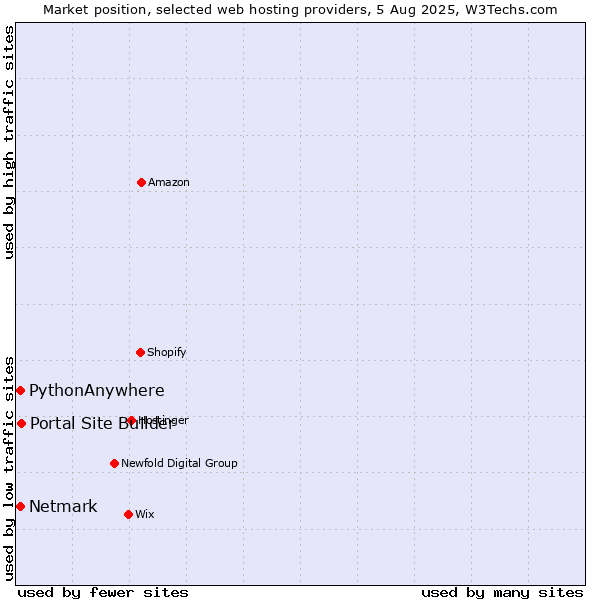 Market position of Portal Site Builder vs. Netmark vs. PythonAnywhere