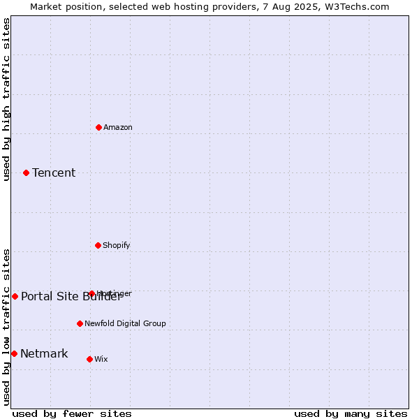 Market position of Tencent vs. Portal Site Builder vs. Netmark