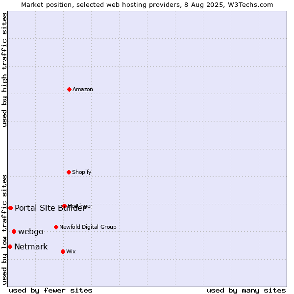 Market position of webgo vs. Portal Site Builder vs. Netmark