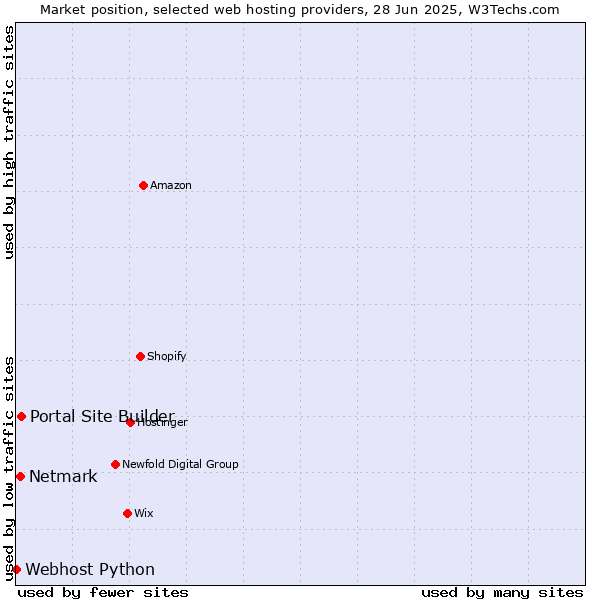Market position of Portal Site Builder vs. Netmark vs. Webhost Python