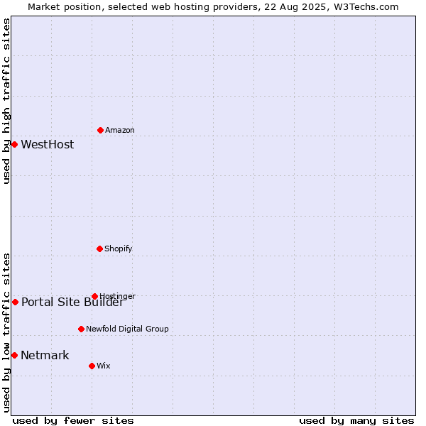 Market position of Portal Site Builder vs. Netmark vs. WestHost