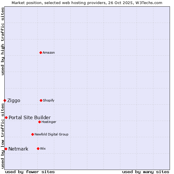 Market position of Portal Site Builder vs. Netmark vs. Ziggo