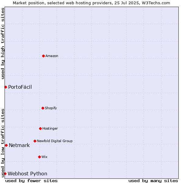 Market position of Netmark vs. PortoFácil vs. Webhost Python