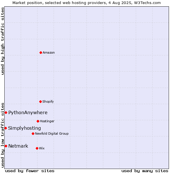 Market position of Netmark vs. PythonAnywhere vs. Simplyhosting