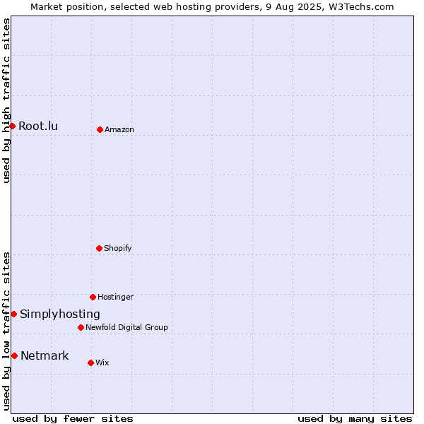 Market position of Netmark vs. Simplyhosting vs. Root.lu