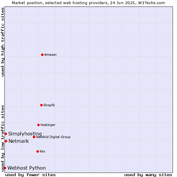Market position of Netmark vs. Simplyhosting vs. Webhost Python