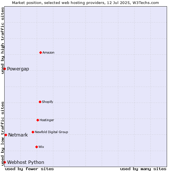 Market position of Netmark vs. Powergap vs. Webhost Python