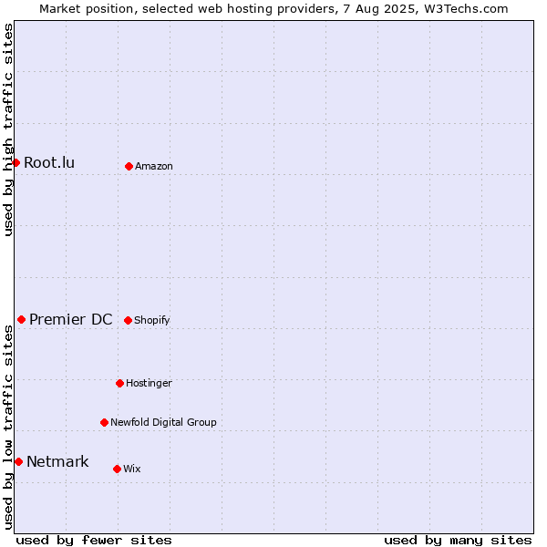 Market position of Premier DC vs. Netmark vs. Root.lu