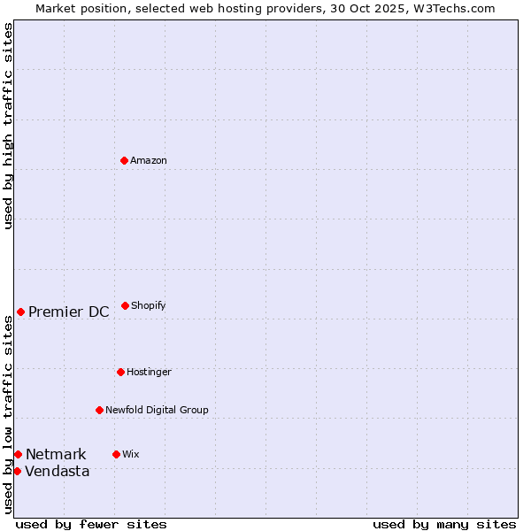 Market position of Premier DC vs. Netmark vs. Vendasta