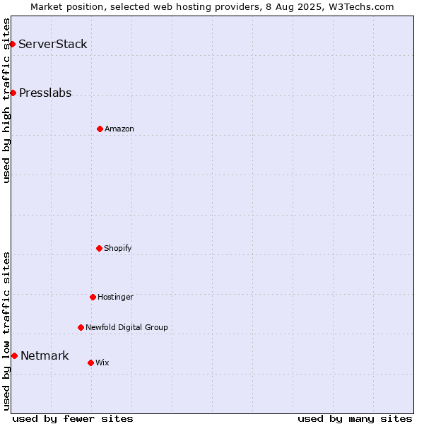 Market position of Netmark vs. Presslabs vs. ServerStack