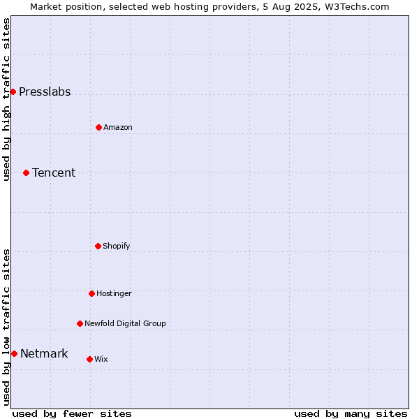 Market position of Tencent vs. Netmark vs. Presslabs