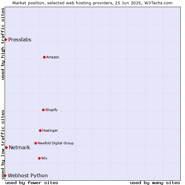 Market position of Netmark vs. Presslabs vs. Webhost Python