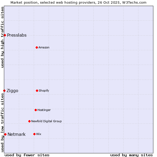 Market position of Netmark vs. Presslabs vs. Ziggo