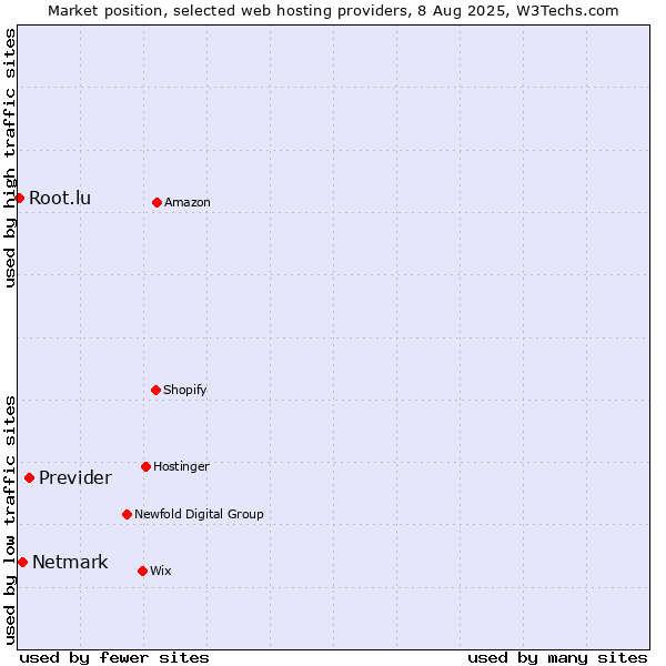 Market position of Previder vs. Netmark vs. Root.lu