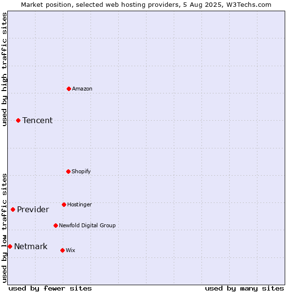 Market position of Tencent vs. Previder vs. Netmark