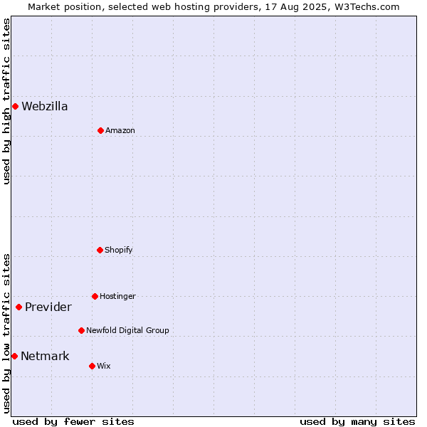 Market position of Previder vs. Webzilla vs. Netmark