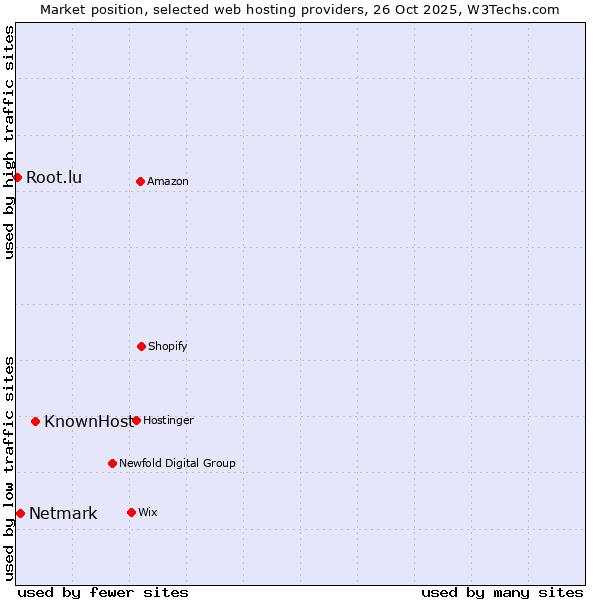 Market position of KnownHost vs. Netmark vs. Root.lu